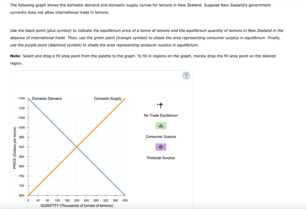 Solved The Following Graph Shows The Domestic Demand And | Chegg.com