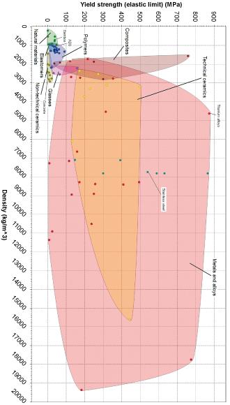 a. Five materials are specified on the Ashby charts | Chegg.com