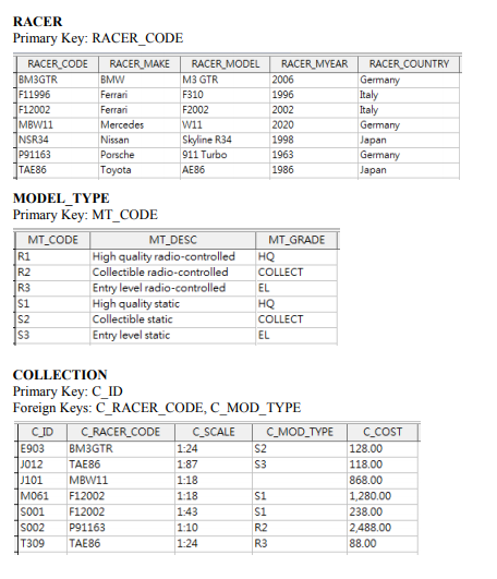 Solved RACER Primary Key: RACER_CODE RACER_CODE RACER_MAKE | Chegg.com ...