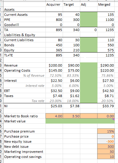 Solved A colleague is working on valuing a potential merger | Chegg.com