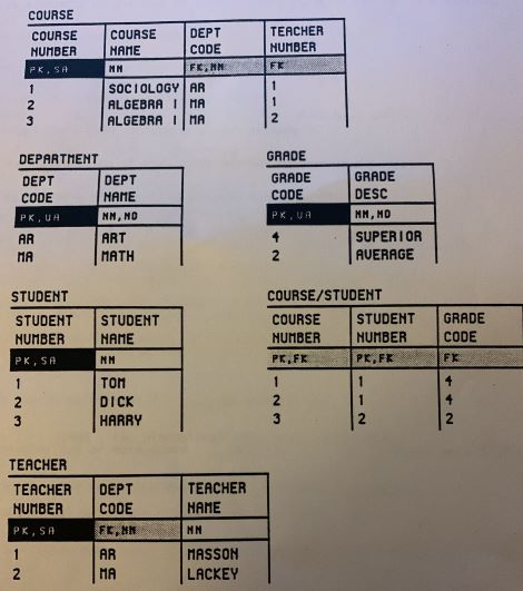 This is the Relational database design | Chegg.com