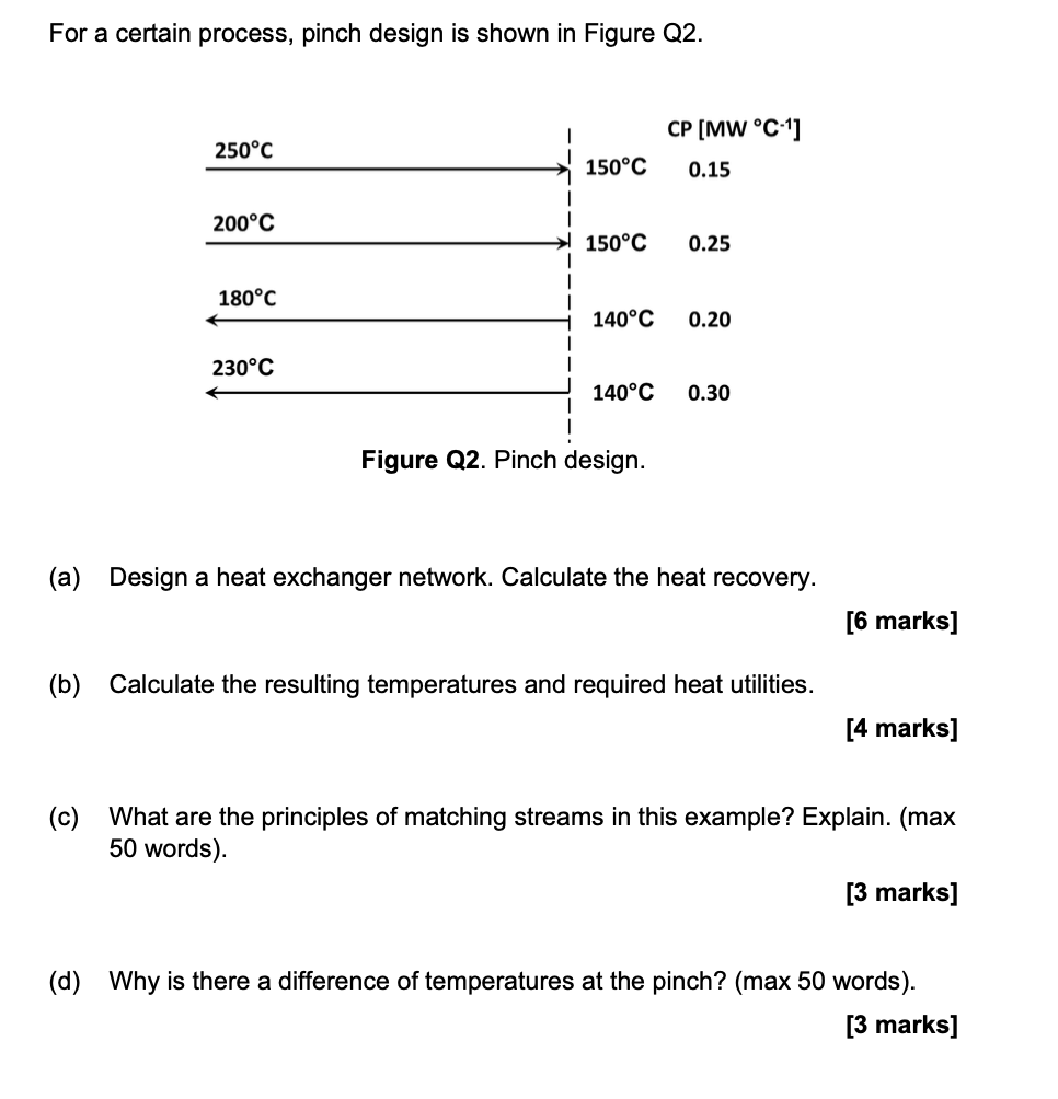 Solved For a certain process, pinch design is shown in | Chegg.com