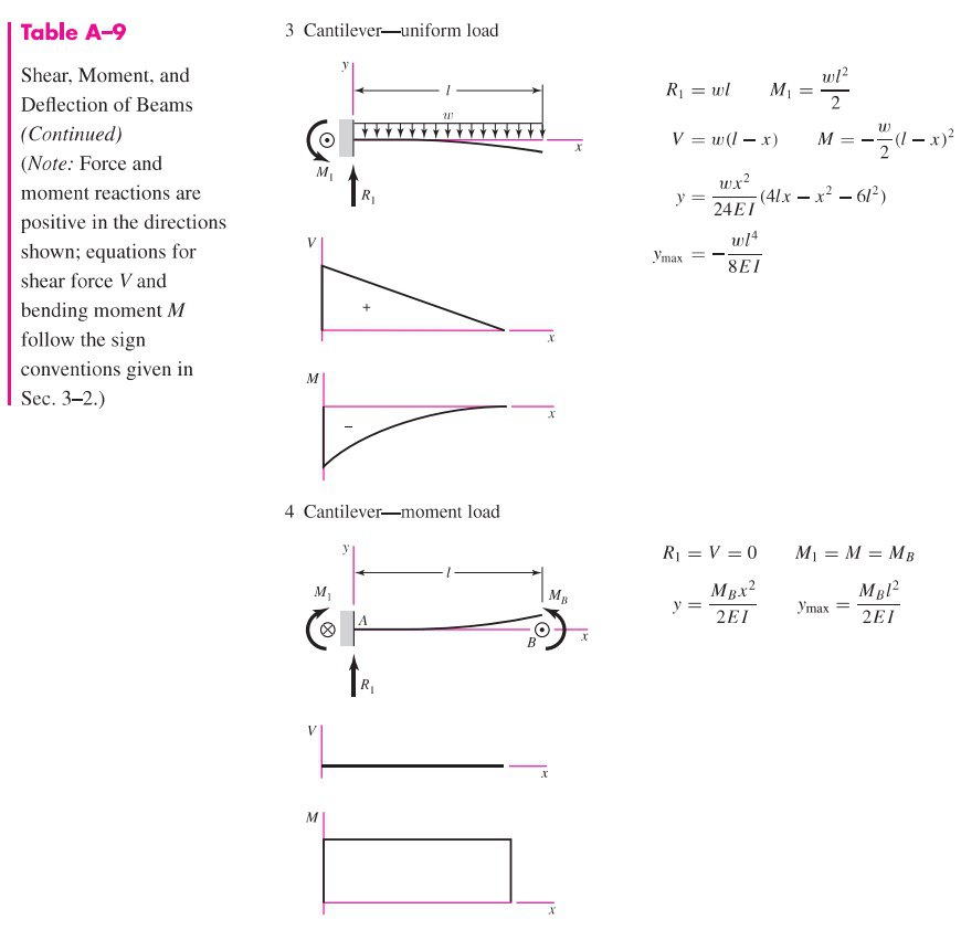 Solved Q3) Use Castigliano's theorem to verify the maximum | Chegg.com