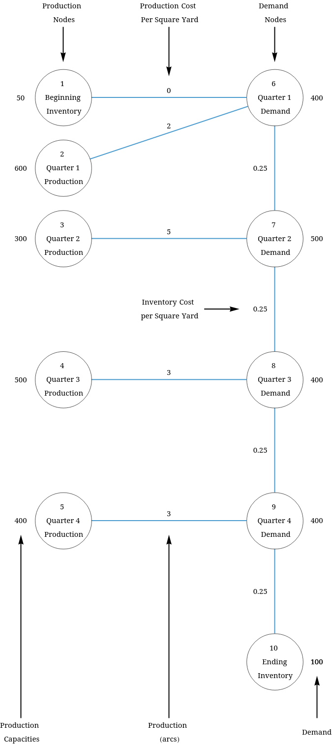 Solved diagram below.Develop a linear programming model to | Chegg.com