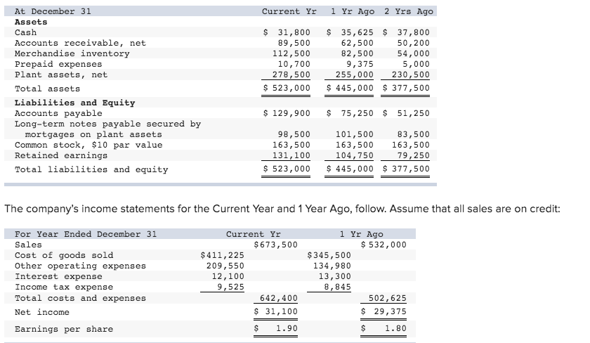 Solved Current Yr 1 Yr Ago 2 Yrs Ago At December 31 Assets 