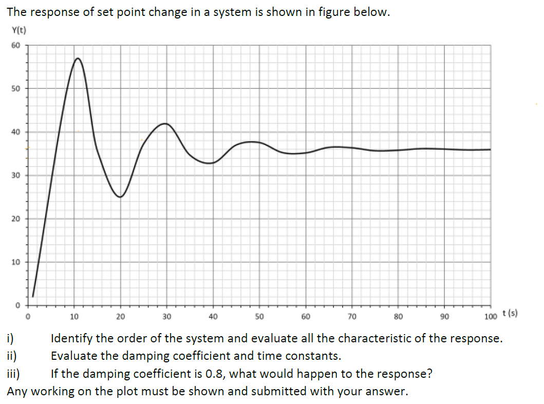 Solved The response of set point change in a system is shown | Chegg.com