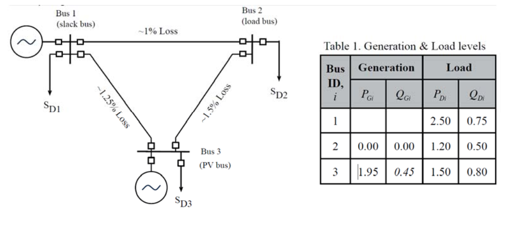 Consider the following 3-bus power system model shown | Chegg.com
