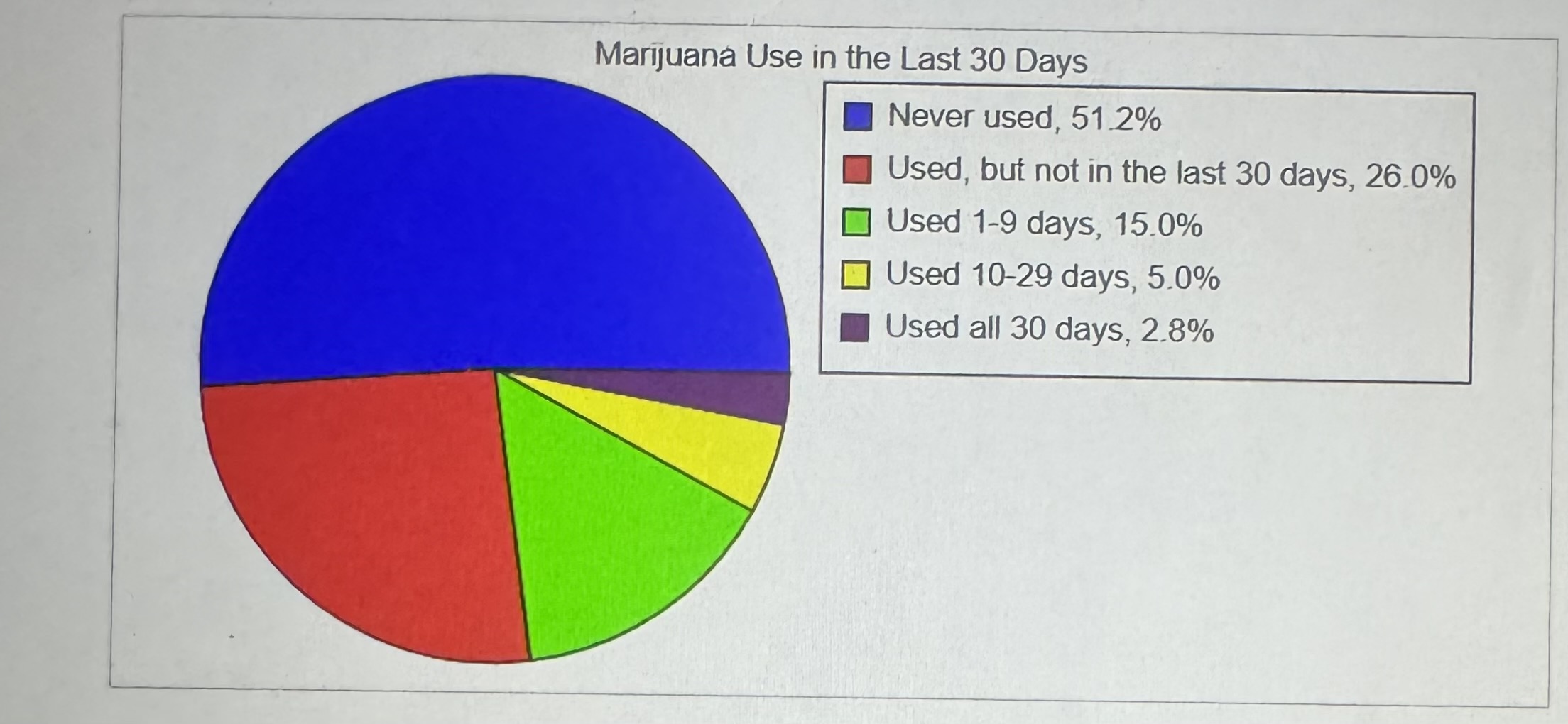 solved-the-percent-of-college-students-marijuana-use-for-a-chegg