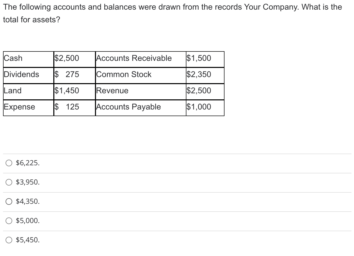 Solved The Following Accounts And Balances Were Drawn From | Chegg.com