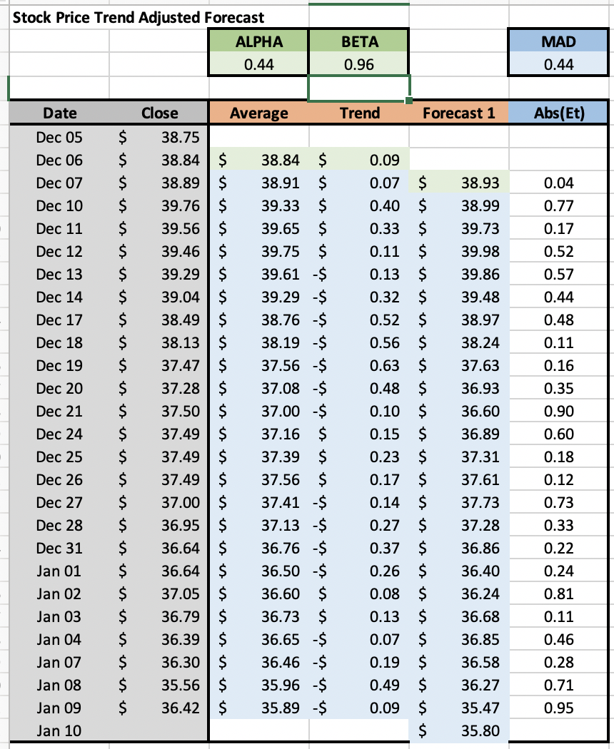 Solved 1 0.2 0.2 MAPE 1.69 0.6 Week Demand WMA CFE | | Chegg.com