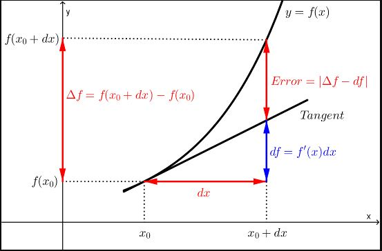 Solved (1 point) The figure shows how a function f(x) and | Chegg.com