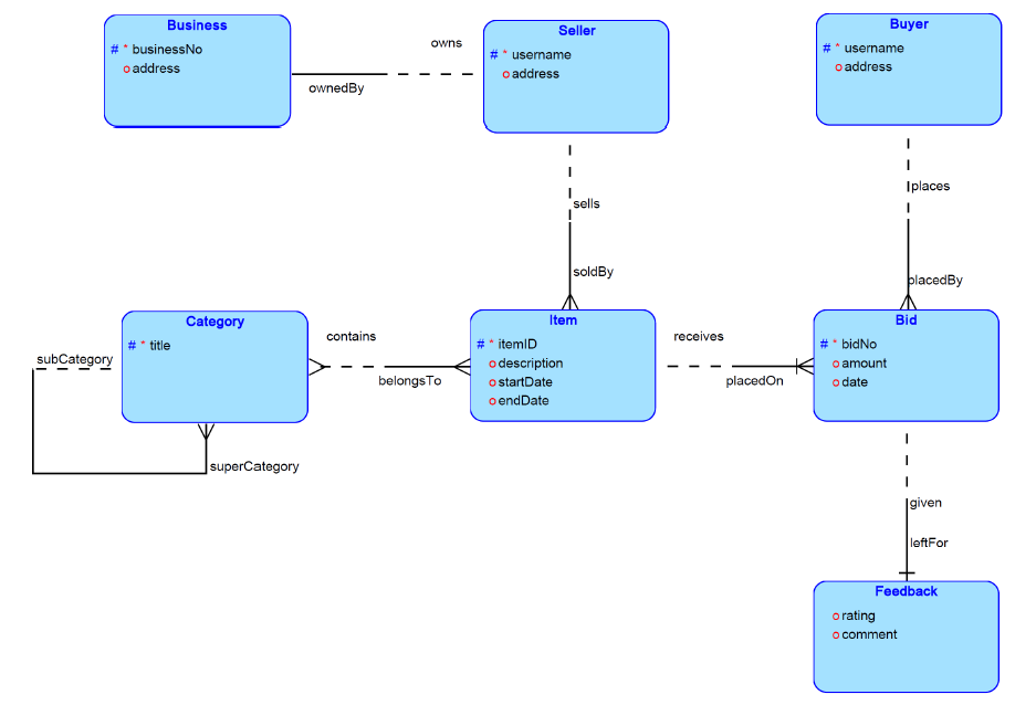 Consider the logical design of a database | Chegg.com
