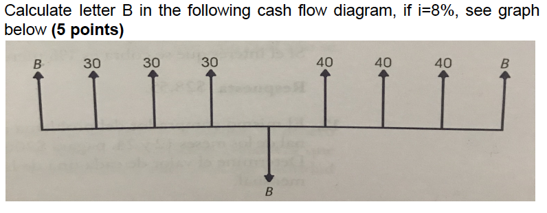 Solved Calculate Letter B In The Following Cash Flow | Chegg.com