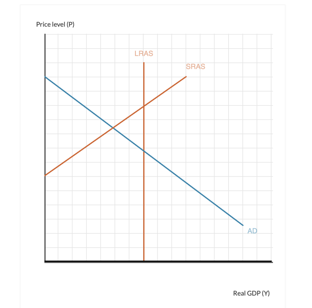 Solved The Graph Below Depicts An Economy Experiencing A | Chegg.com