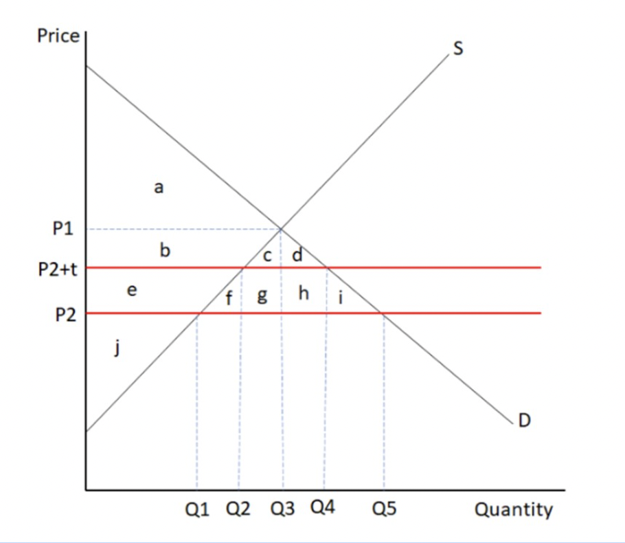 Solved Suppose schedules S and D above describe the supply | Chegg.com