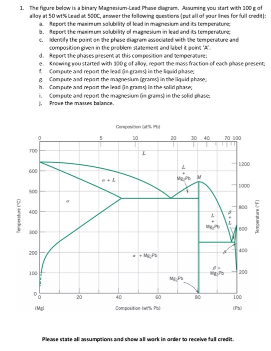 Solved 1. The figure below is a binary Magnesium-Lead Phase | Chegg.com