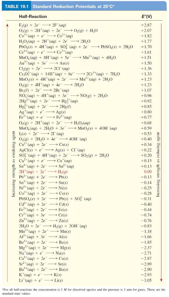 Reduction Rxns Table Solved Do the following: a. Oxidation and Reduction | Chegg.com