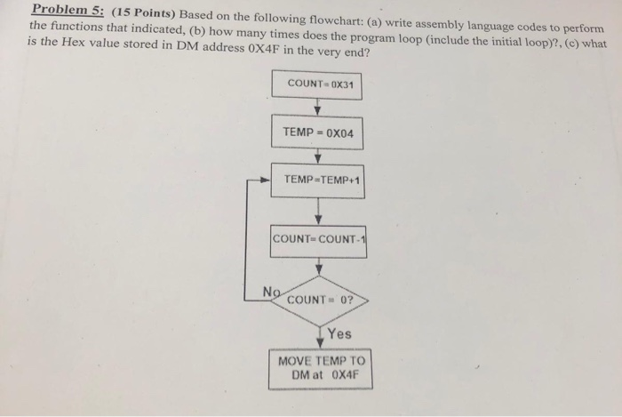Solved Problem 5: (15 Points) Based on the following | Chegg.com