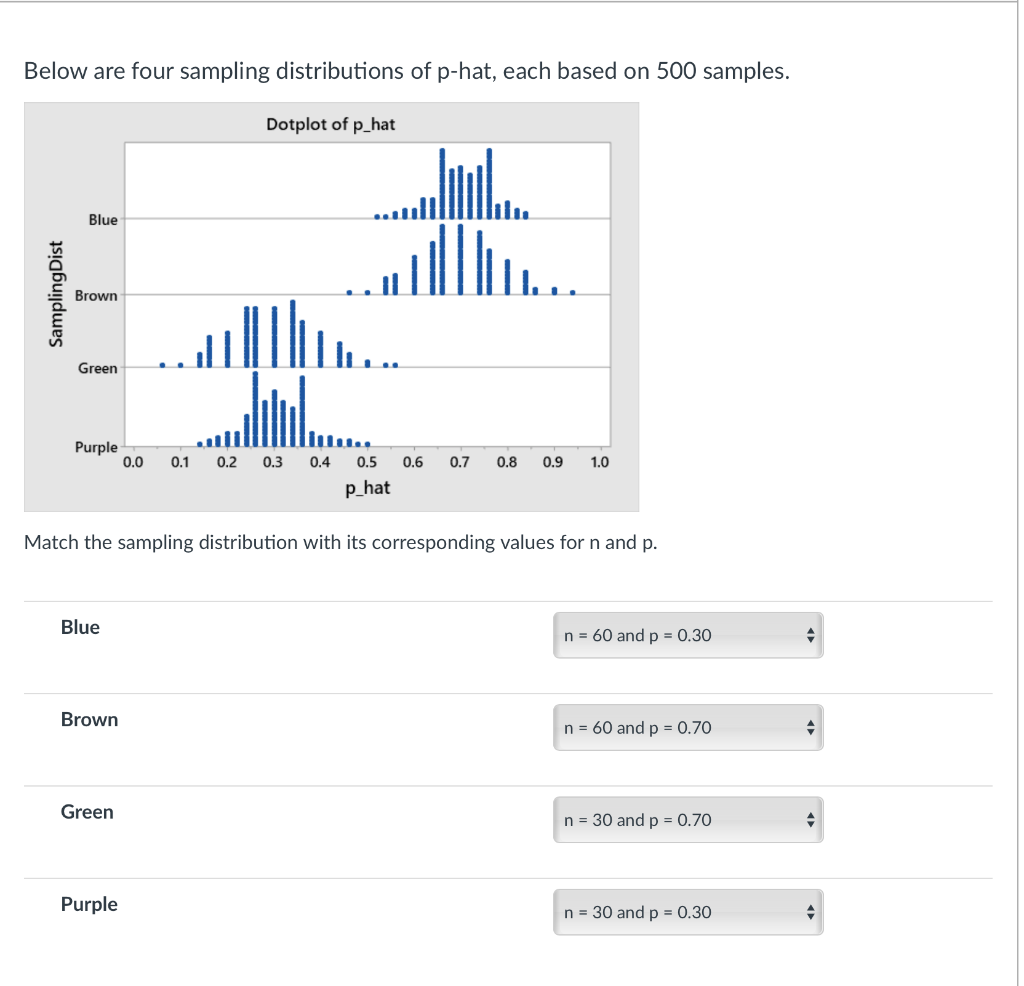 Solved Below are four sampling distributions of phat, each