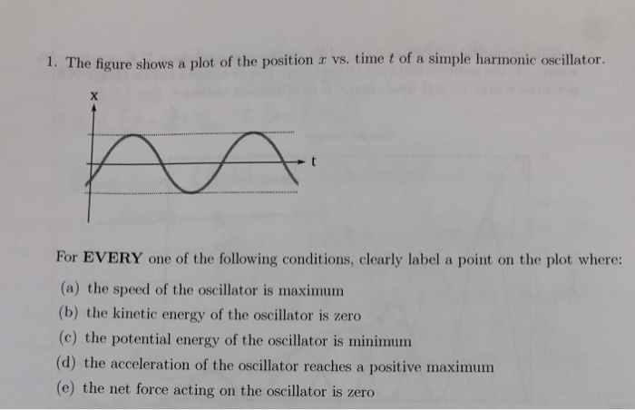Solved 1. The figure shows a plot of the position a vs. time | Chegg.com