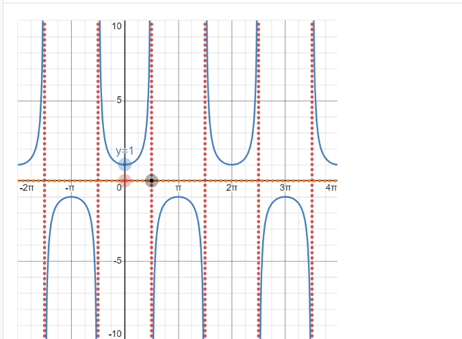 Solved Graph The Following Function Y Sec X Drag Chegg Com