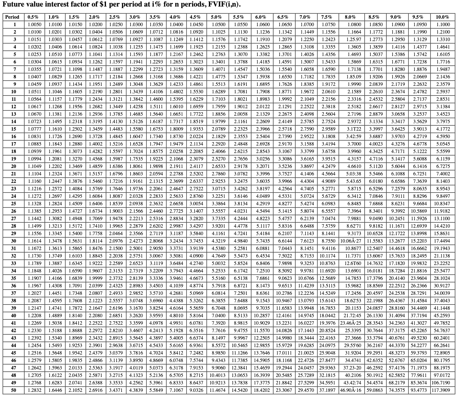 Solved Complete the following using compound future value. | Chegg.com