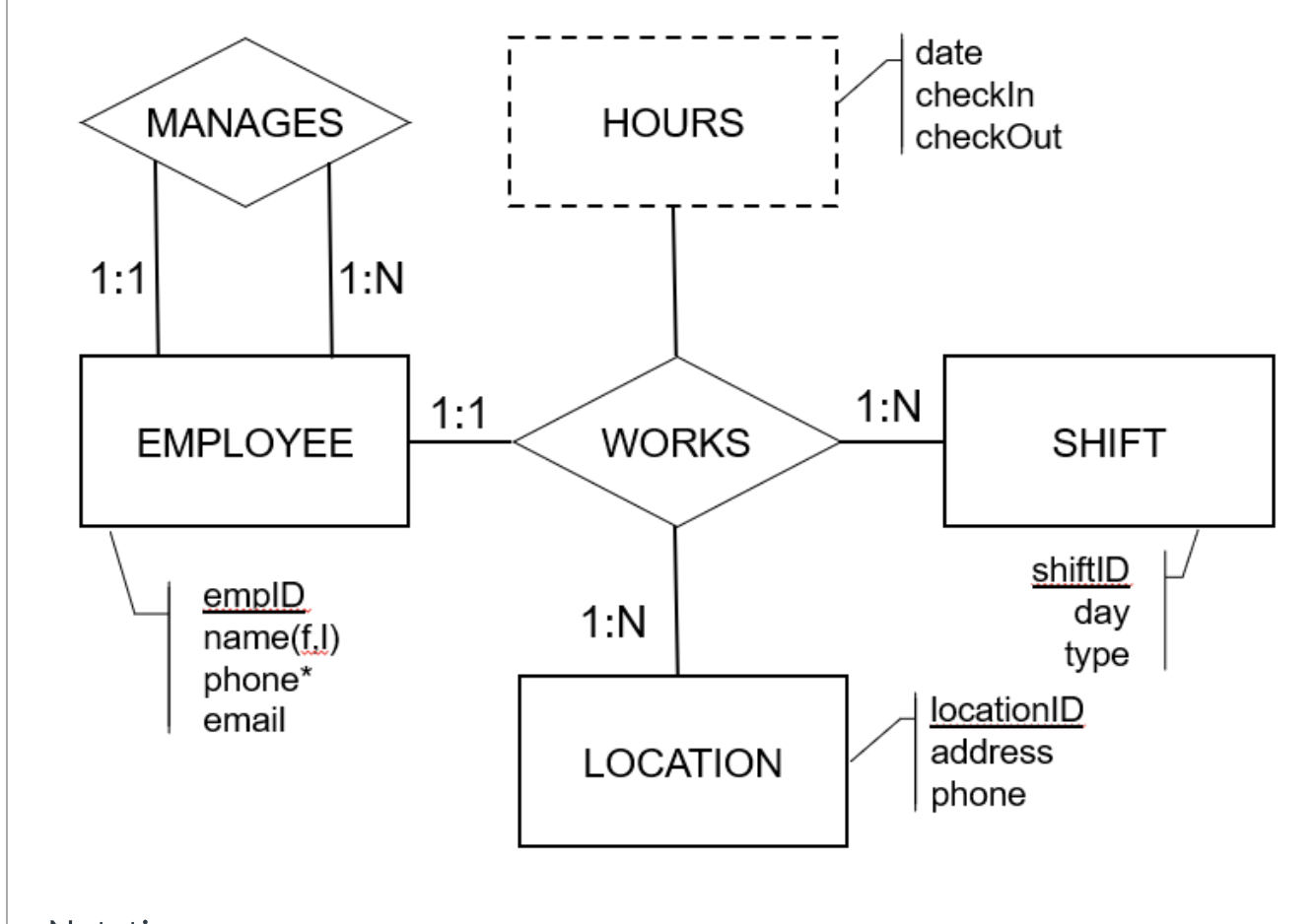 Convert the following ERD. You should complete the | Chegg.com
