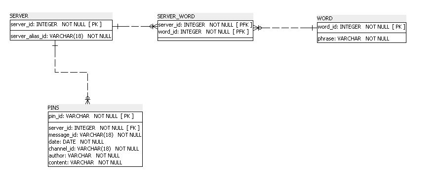 solved-create-a-sql-query-to-get-all-values-from-pins-chegg