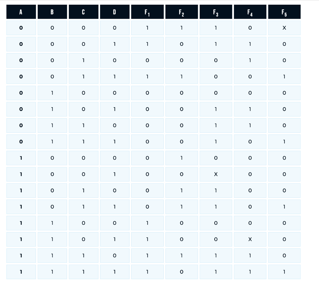 Solved 1- Using the Truth table implement the various | Chegg.com