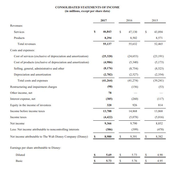 Solved CONSOLIDATED STATEMENTS OF INCOME (in millions, | Chegg.com