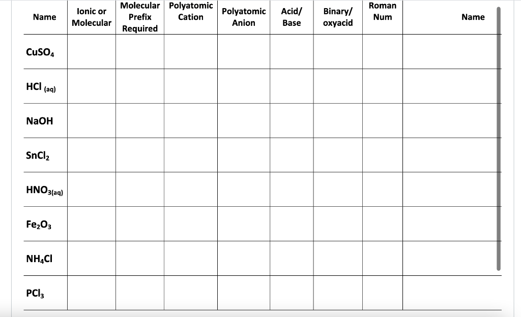 ionic compounds chart