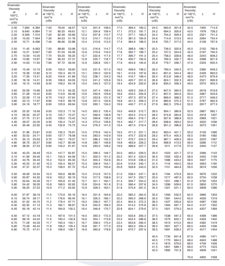 Solved i think i have worked out b to be 0.016m2s = 16000cst | Chegg.com