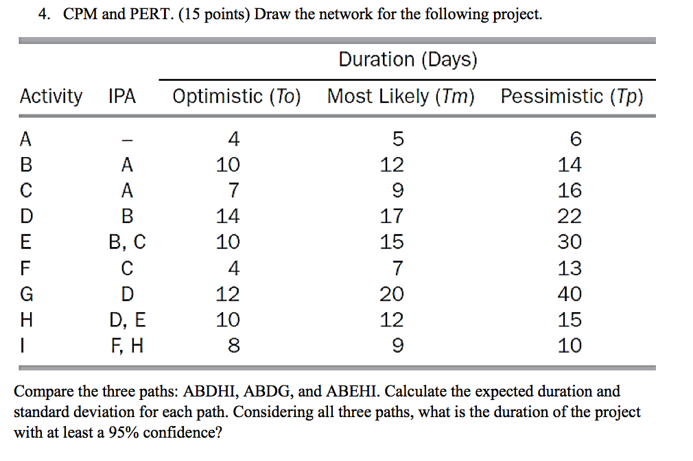 4. CPM and PERT. (15 points) Draw the network for the | Chegg.com