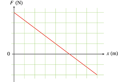 Solved The graph shows the x component of a force that acts | Chegg.com