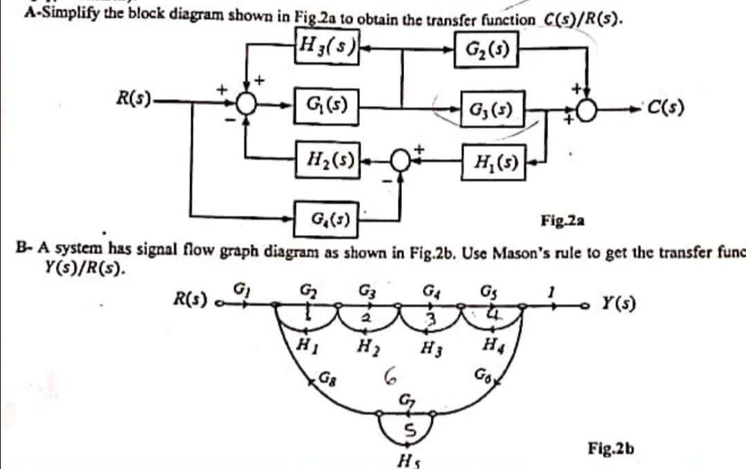Solved A-Simplify the block diagram shown in Fig.2a to | Chegg.com