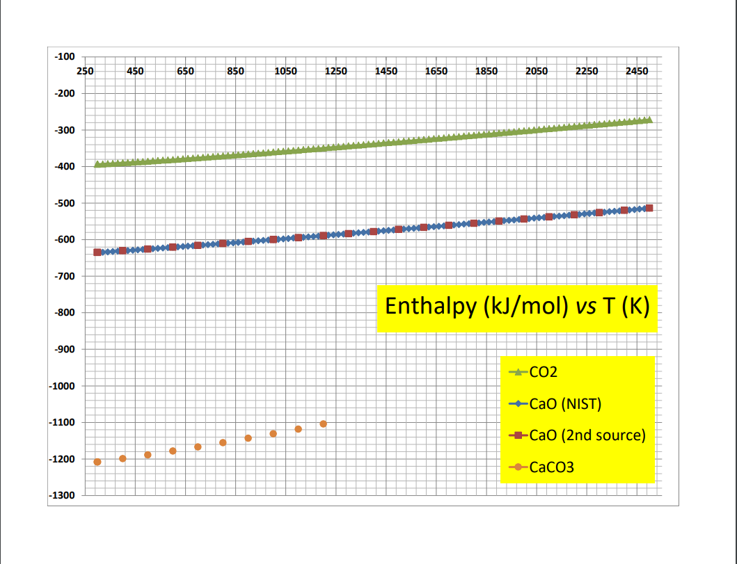 Construct The Enthalpy Vs T And Entropy Vs T Gra Chegg Com