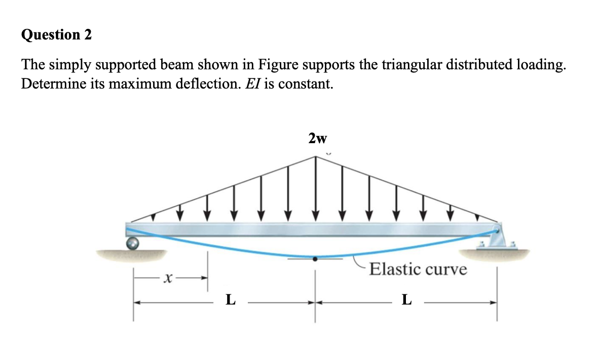 Solved The Simply Supported Beam Shown In Figure Supports