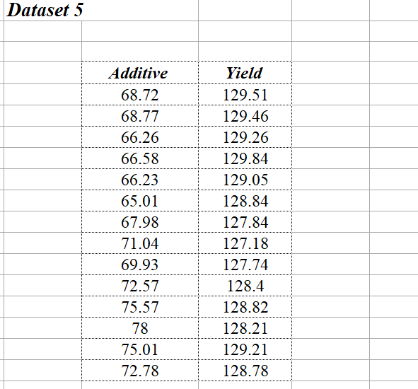 Solved Dataset 5 \begin{tabular}{|c|c|} \hline Additive & | Chegg.com