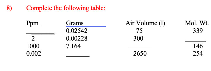 Solved Complete the following table: Ppm Mol. Wt. Grams | Chegg.com