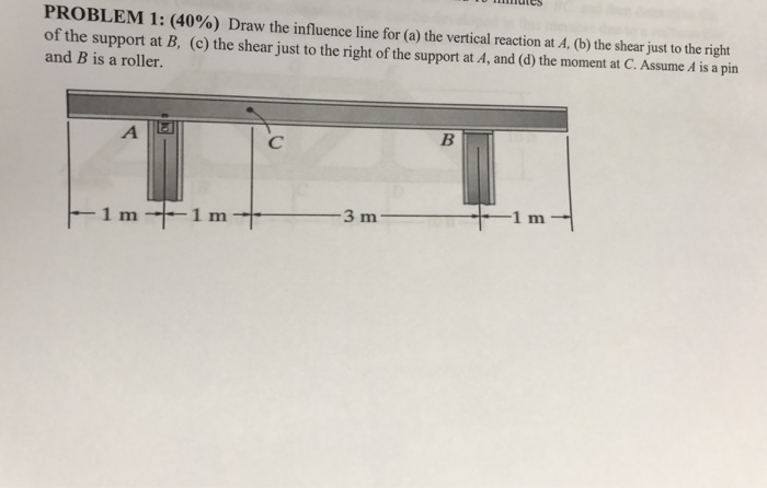 Solved Draw The Influence Line For (a) The Vertical Reaction | Chegg.com