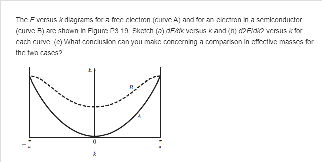 Solved The E versus k diagrams for a free electron (curve A) | Chegg.com