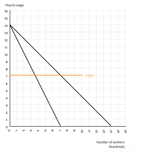 Solved Consider a monopolist that faces a linear, | Chegg.com