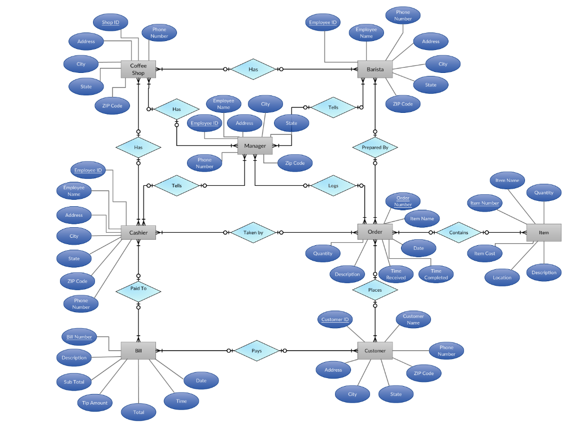 Solved Anybody can help me! I need this coffee shop | Chegg.com
