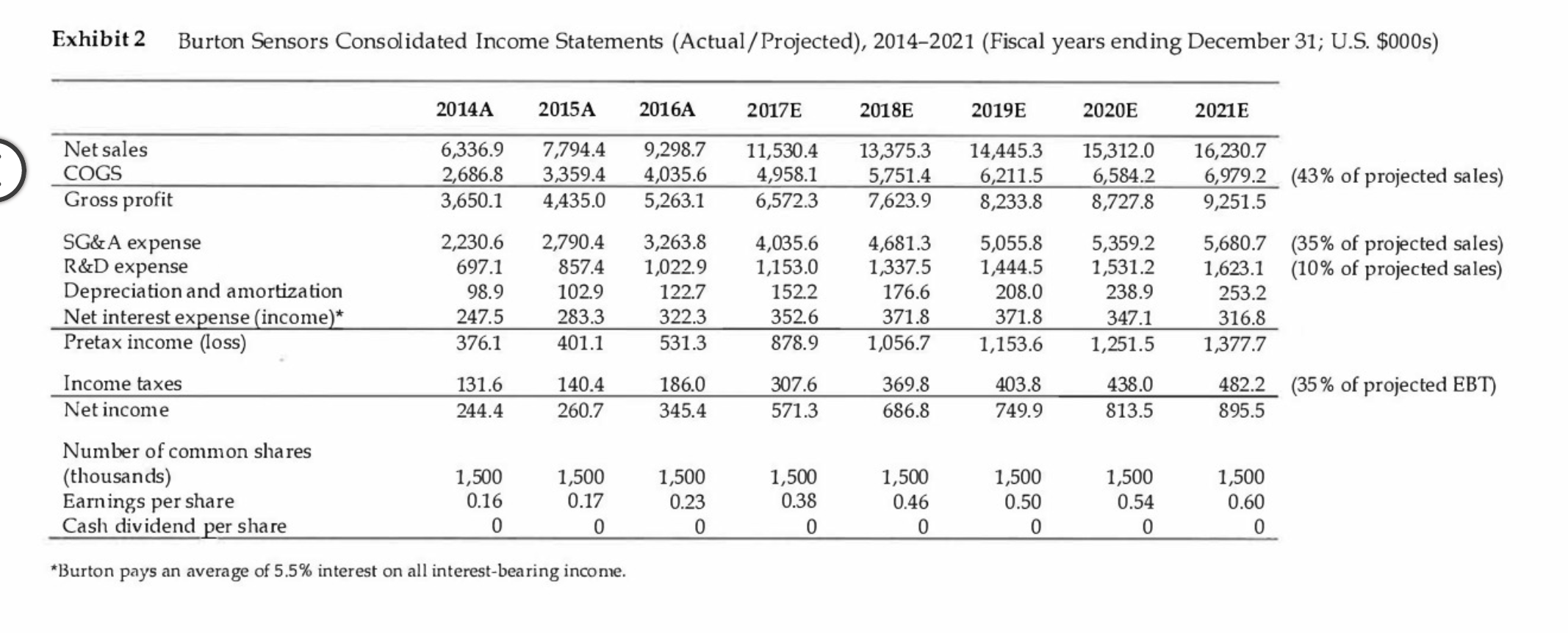Exhibit 1 Burton Sensors Consolidated Balance Sheets