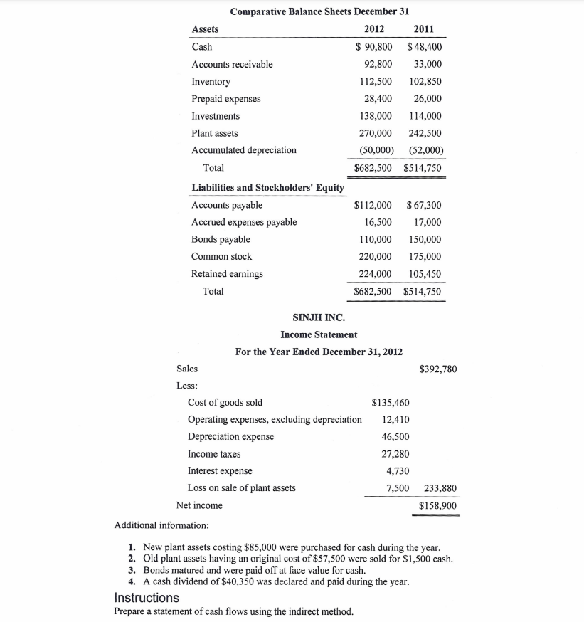 Solved Comparative Balance Sheets December 31 Assets 2012 | Chegg.com