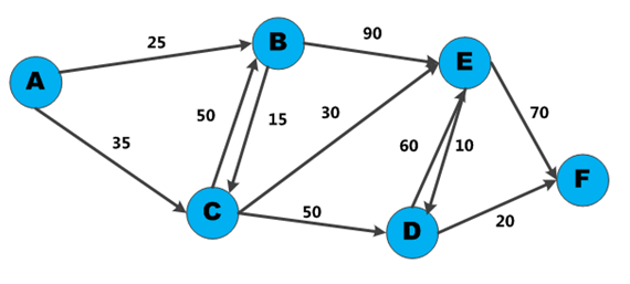 Solved Apply Dijkstra’s algorithm to the graph below | Chegg.com