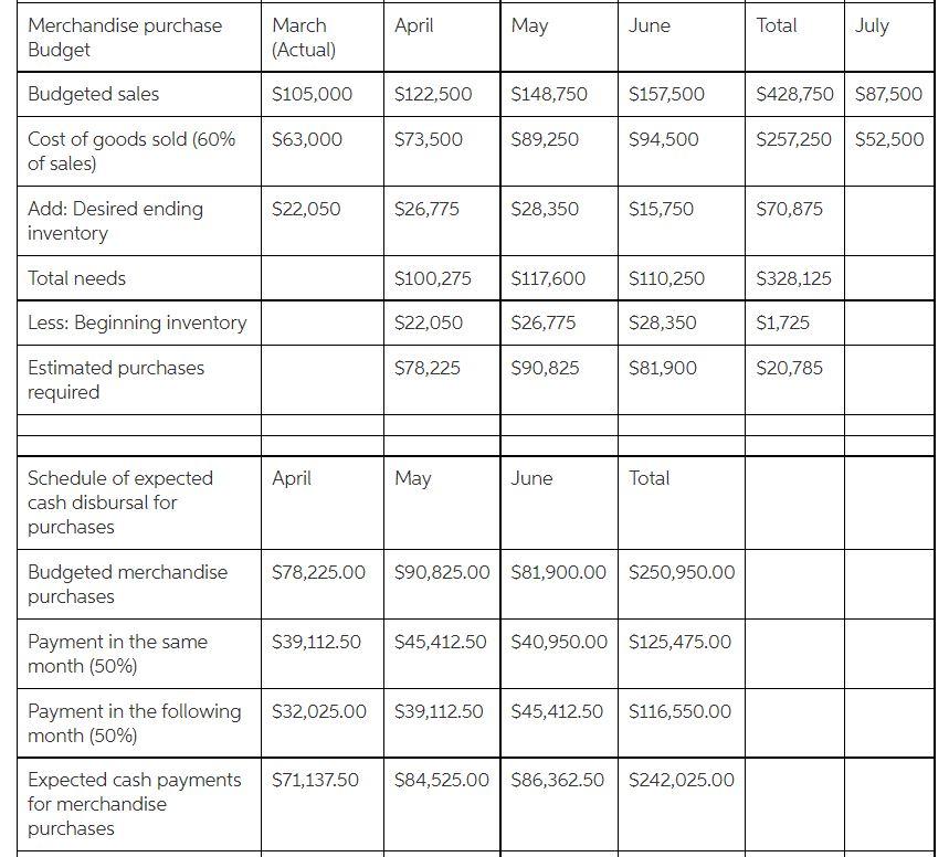 Solved Nordic Company Balance Sheet March 31, 2020 Assets | Chegg.com