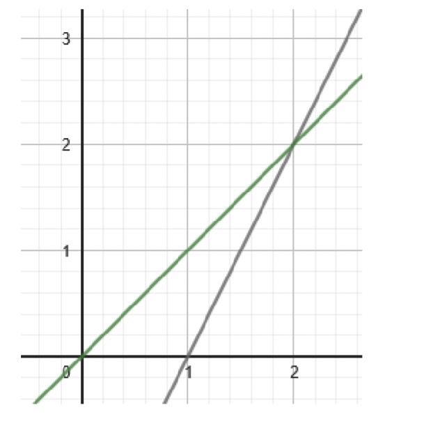 Solved Find k such that the horizontal line 𝑦 = k bisects | Chegg.com