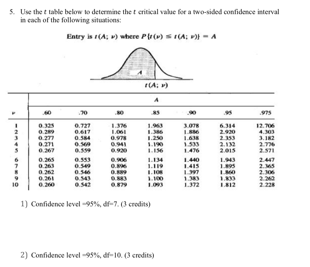 Solved 5 Use The T Table Below To Determine The T Critical Chegg