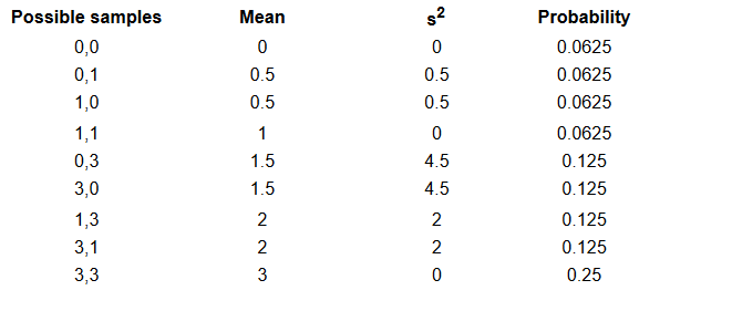Solved Find the sampling distribution of the sample variance | Chegg.com